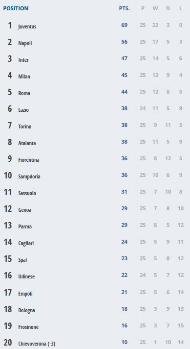 Klasemen sementara Serie A 2018/19 pekan ke-25 (c) legaseriea.it