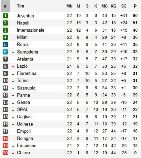 Klasemen Serie A (c) soccerway