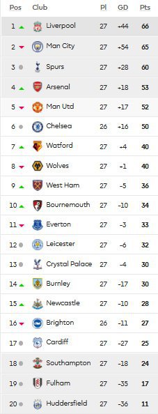 Klasemen sementara Premier League pekan ke-27. (c) premierleague.com