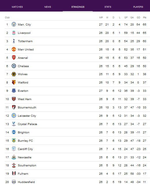 Klasemen pekan ke-26 Premier League (c) Tangkap layar Google