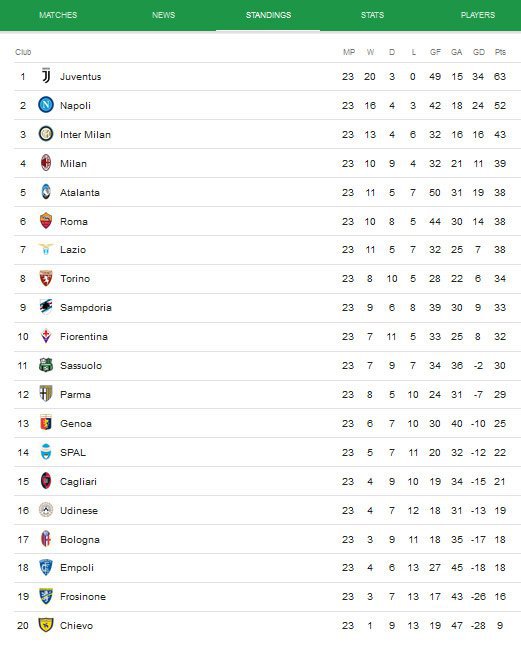 Klasemen pekan ke-23 Serie A (c) Tangkap layar Google