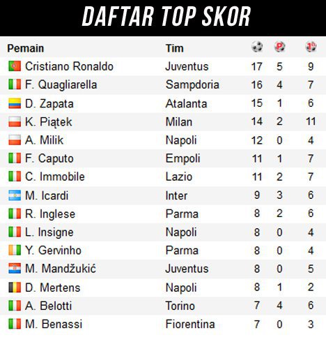 Top skor Serie A (c) soccerway