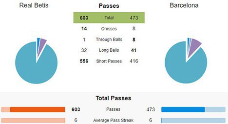 Statistik operan Real Betis vs Barcelona (c) WhoScored