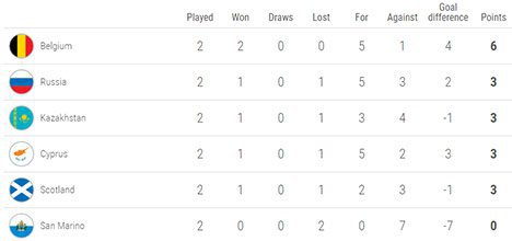 Klasemen sementara Grup I (c) UEFA.com