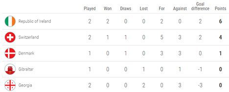 Klasemen sementara Grup D (c) UEFA.com