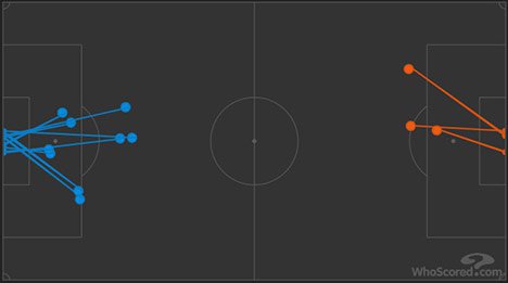 Shots on target Real Betis (3) vs Barcelona (9) (c) WhoScored