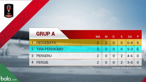 Klasemen Piala Presiden 2019 Grup A. (c) bola.com/Dody Iryawan