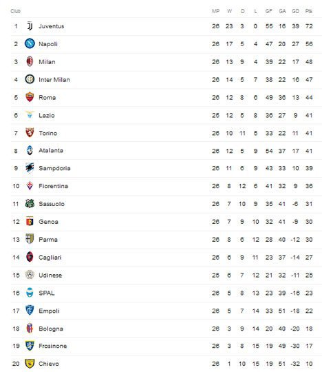 Klasemen pekan ke-26 Serie A (c) Tangkap Layar Google