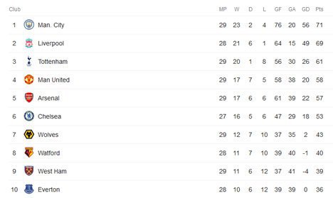 Klasemen sementara Premier League (c) Tangkap Layar Google