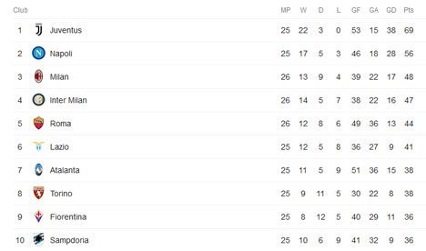 Klasemen Serie A (c) Tangkap Layar Google