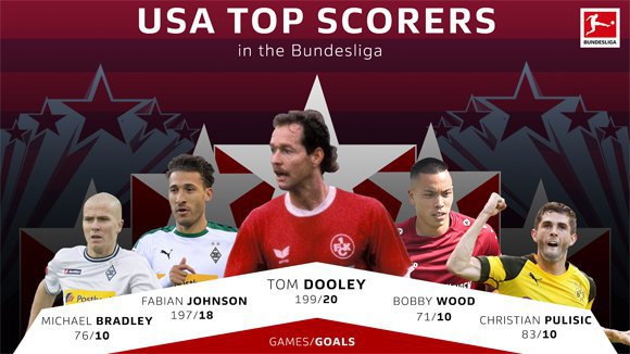 5 Pemain Amerika Serikat dengan torehan gol terbanyak di Bundesliga. (c) Bundesliga