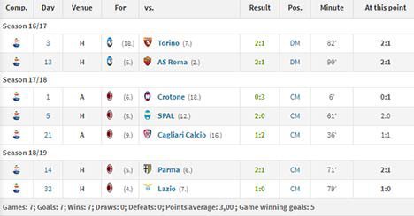 Statistik gol penalti Franck Kessie di Serie A (c) Transfermarkt