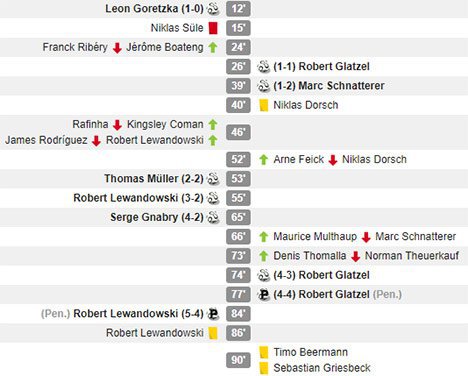 Bayern 5-4 Heidenheim (c) WhoScored