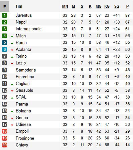 Klasemen pekan ke-33 Serie A (c) Tangkap Layar Soccerway