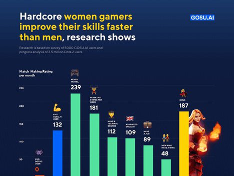 Statistik perkembangan skill gamers Dota 2 (c) Gosu.ai