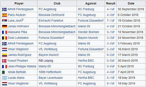 Daftar hat-trick yang tercipta di Bundesliga 2018/19 (c) Wikipedia