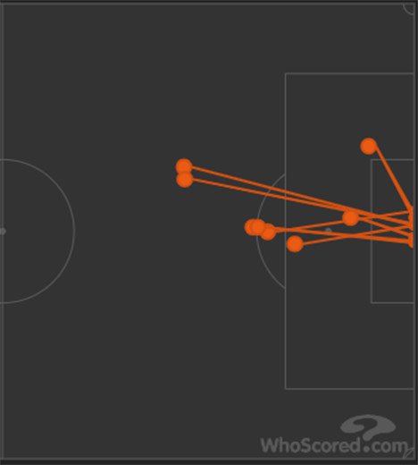 8 Shots on target Brasil vs Paraguay (c) WhoScored