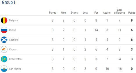 Klasemen sementara Grup I (c) UEFA.com