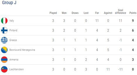 Klasemen sementara Grup J (c) UEFA