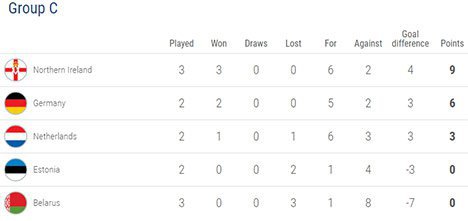 Klasemen sementara Grup C (c) UEFA