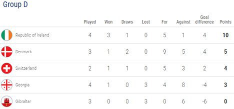 Klasemen sementara Grup D Kualifikasi EURO 2020 (c) UEFA.com