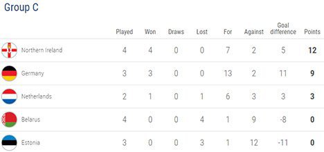 Klasemen sementara Grup C Kualifikasi EURO 2020 (c) UEFA.com