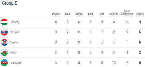 Klasemen sementara Grup E Kualifikasi EURO 2020 (c) UEFA.com