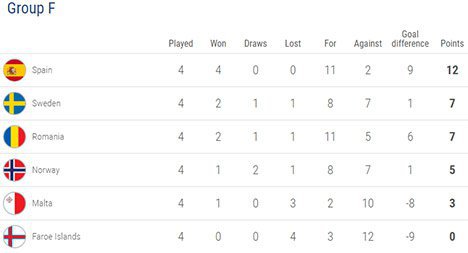 Klasemen sementara Grup F Kualifikasi EURO 2020 (c) UEFA.com