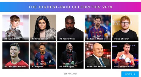 Lionel Messi, Cristiano Ronaldo, dan Neymar dalam Top 10 The Highest-Paid Celebrities 2019 versi Forbes. (c) forbes.com