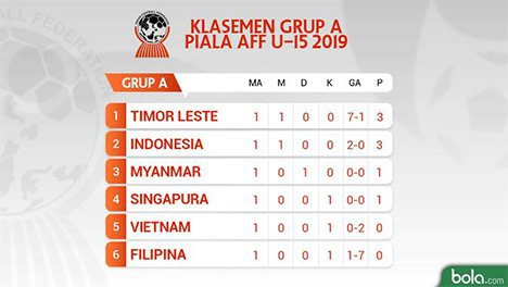 Klasemen Grup A Piala AFF U-15 2019 (c) Bola.com/Dody Iryawan