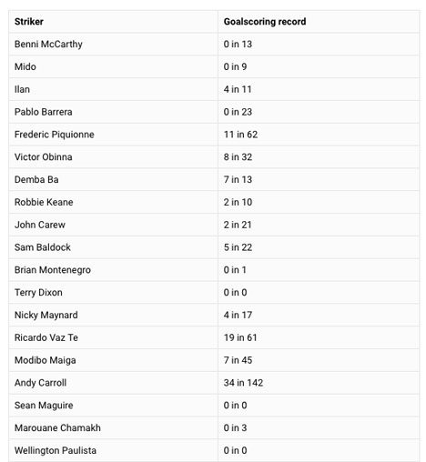 Daftar penyerang West Ham sejak tahun 2010 hingga 2019 (c) 90min.com