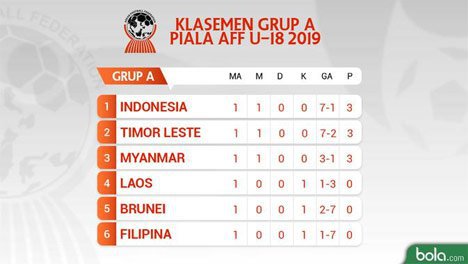 Klasemen Piala AFF U-18 setelah matchday 1. (c) Bola.com