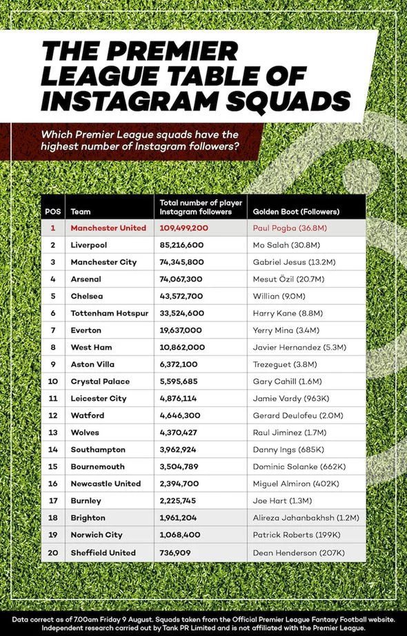 Klasemen Premier League berdasarkan total followers Instagram pemain (c) tankpr.co.uk