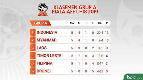 Klasemen akhir Grup A Piala AFF U-18 2019 (c) Bola.com/Dody Iryawan