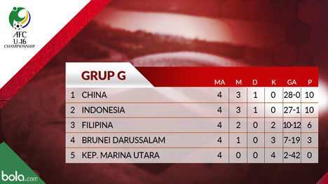 Klasemen akhir Grup G Kualifikasi Piala AFC U-16 (c) Bola.com