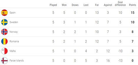 Klasemen sementara Grup F Kualifikasi EURO 2020 (c) UEFA.com