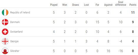 Klasemen sementara Grup D Kualifikasi EURO 2020 (c) UEFA.com