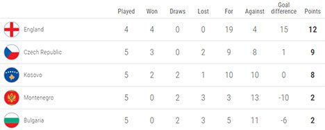 Klasemen sementara Grup A Kualifikasi EURO 2020 (c) UEFA.com