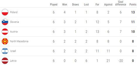 Klasemen sementara Grup G Kualifikasi EURO 2020 (c) UEFA.com