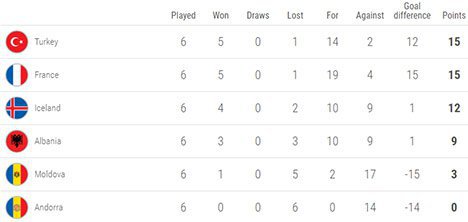 Klasemen sementara Grup H Kualifikasi EURO 2020 (c) UEFA.com