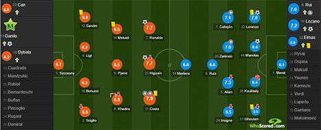 Rating pemain Juventus vs Napoli (c) WhoScored