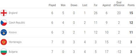 Klasemen sementara Grup A Kualifikasi EURO 2020 (c) UEFA.com