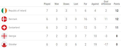 Klasemen sementara Grup D Kualifikasi EURO 2020 (c) UEFA.com