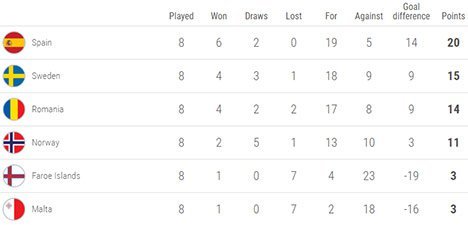 Klasemen sementara Grup F Kualifikasi EURO 2020 (c) UEFA.com