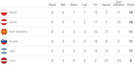 Klasemen sementara Grup G Kualifikasi EURO 2020 (c) UEFA.com