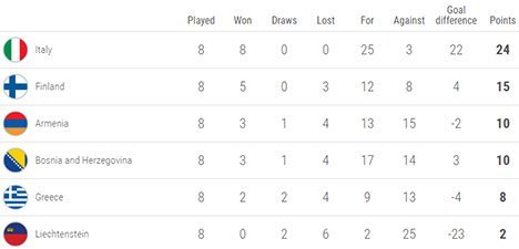 Klasemen sementara Grup J Kualifikasi EURO 2020 (c) UEFA.com