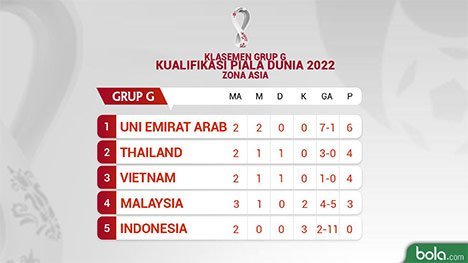 Klasemen sementara Grup G (c) Bola.com/Dody Iryawan