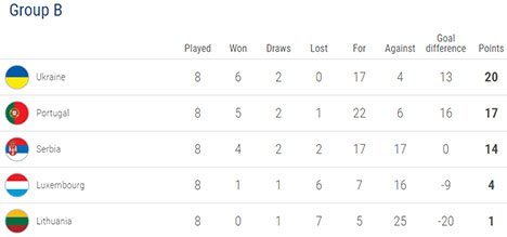 Klasemen akhir Grup B Kualifikasi EURO 2020 (c) UEFA.com