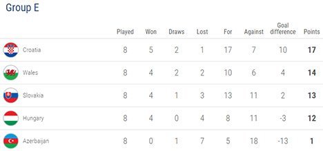 Klasemen akhir Grup E Kualifikasi EURO 2020 (c) UEFA.com