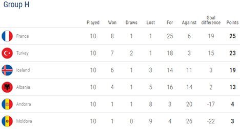 Klasemen akhir Grup H Kualifikasi EURO 2020 (c) UEFA.com